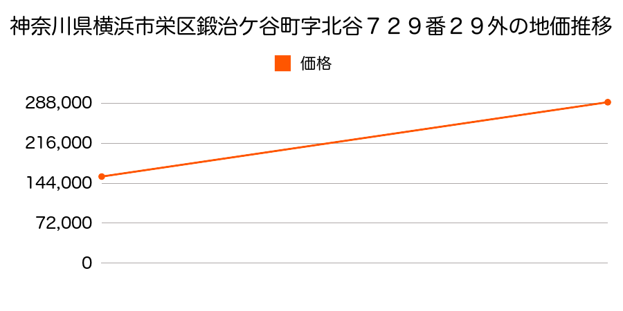 神奈川県横浜市栄区鍛治ケ谷町字北谷７２９番２９外の地価推移のグラフ