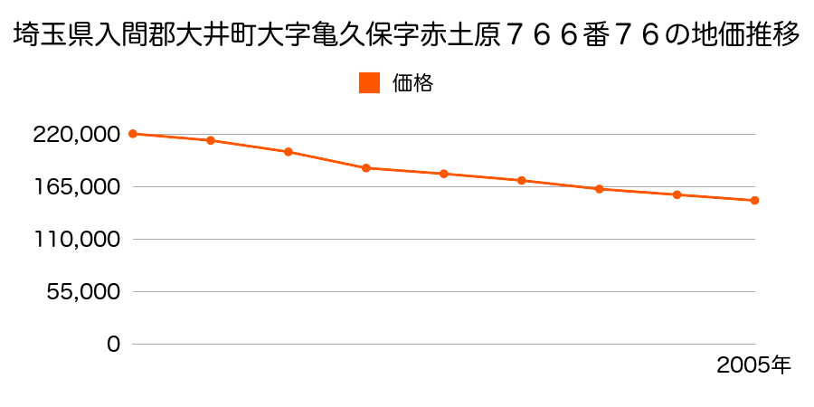 埼玉県入間郡大井町桜ケ丘３丁目７６６番７６の地価推移のグラフ