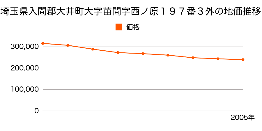 埼玉県入間郡大井町うれし野２丁目１２番１１の地価推移のグラフ