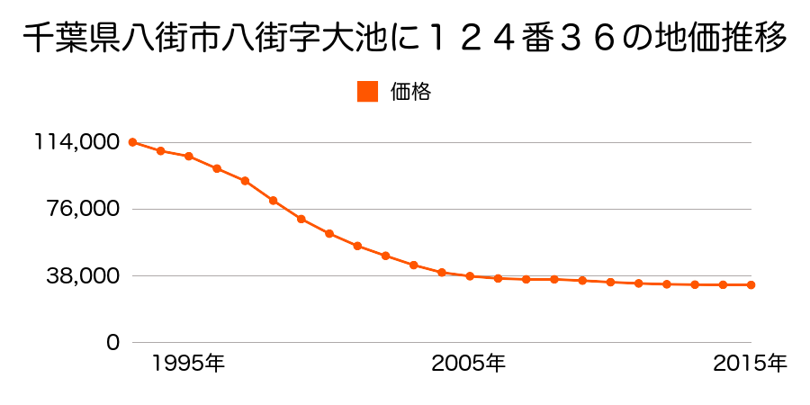 千葉県八街市八街字大池に１２４番３６の地価推移のグラフ