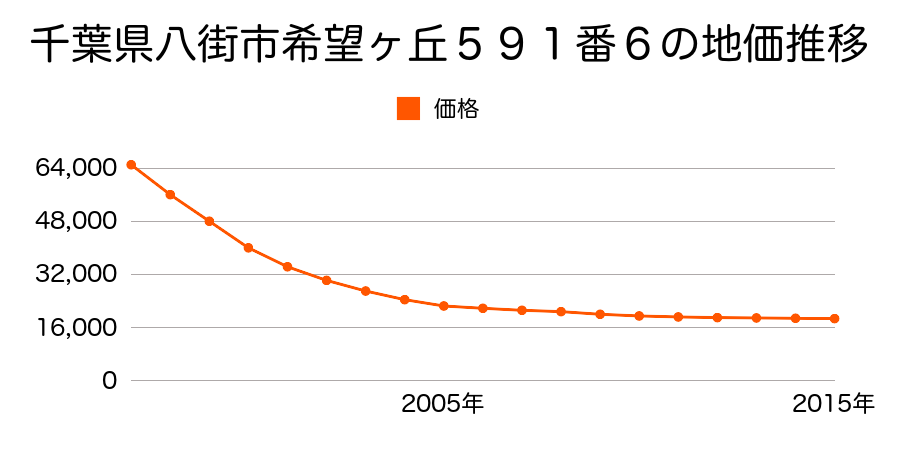 千葉県八街市希望ヶ丘５９１番６の地価推移のグラフ