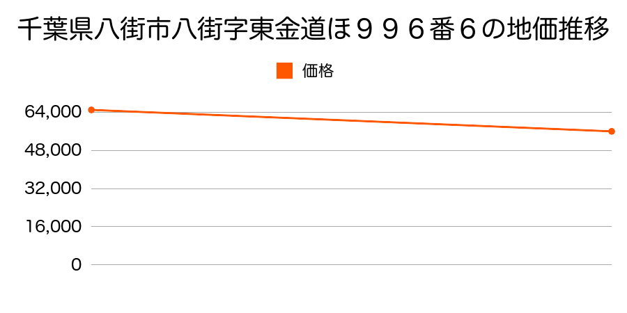 千葉県八街市八街字東金道ほ９９６番６の地価推移のグラフ