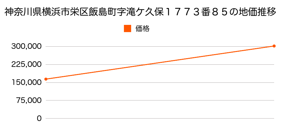 神奈川県横浜市栄区飯島町字滝ケ久保１７７３番８５の地価推移のグラフ