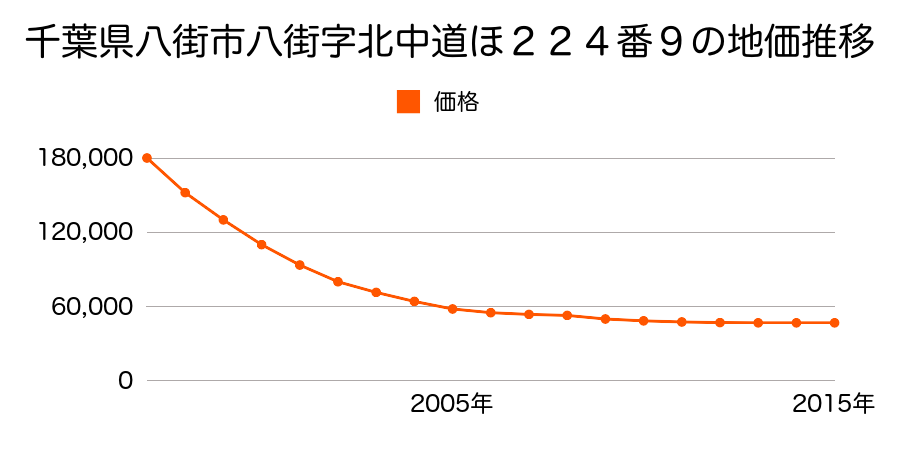 千葉県八街市八街字北中道ほ２２４番１２の地価推移のグラフ