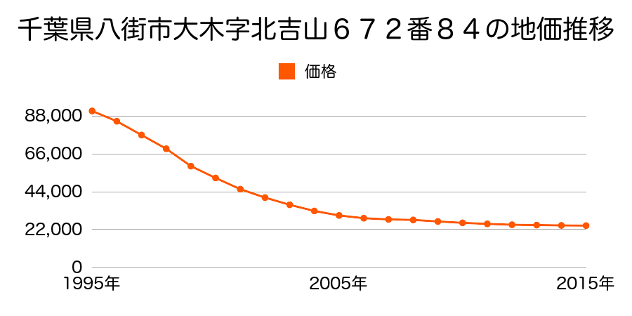 千葉県八街市大木字北吉山６７２番８４の地価推移のグラフ
