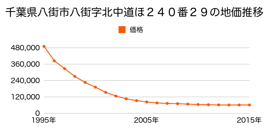 千葉県八街市八街字北中道ほ２４０番２９の地価推移のグラフ