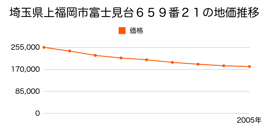 埼玉県上福岡市富士見台６５９番２１の地価推移のグラフ