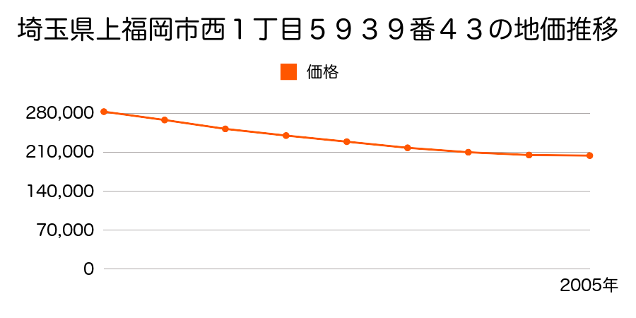 埼玉県上福岡市西１丁目５９３９番４３の地価推移のグラフ