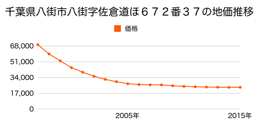 千葉県八街市八街字佐倉道ほ６７２番３７の地価推移のグラフ