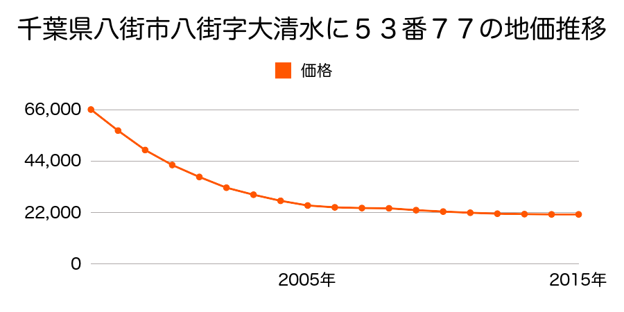 千葉県八街市八街字大清水に５３番７７の地価推移のグラフ