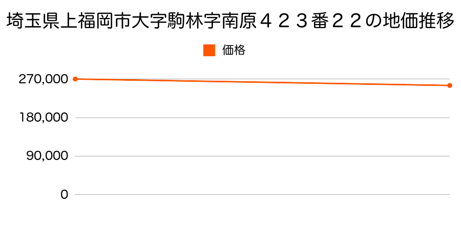 埼玉県上福岡市大字駒林字南原４２３番２２の地価推移のグラフ