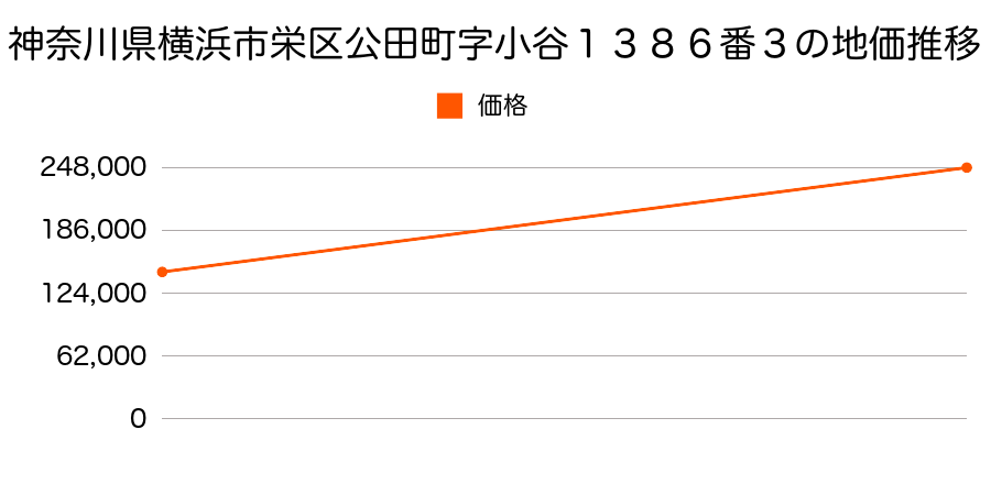 神奈川県横浜市栄区公田町字小谷１３８６番３の地価推移のグラフ