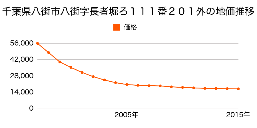千葉県八街市八街字長者堀ろ１１１番２０１外の地価推移のグラフ