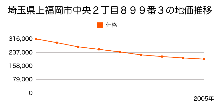 埼玉県上福岡市中央２丁目８９９番３の地価推移のグラフ