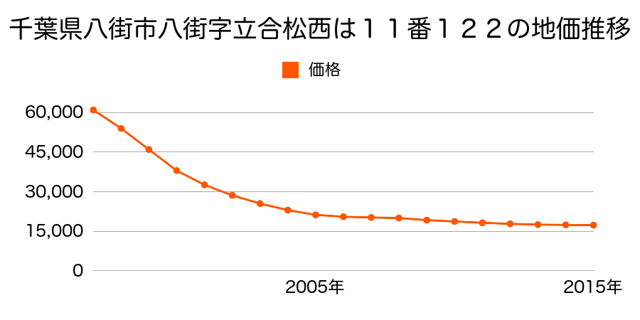 千葉県八街市八街字立合松西は１１番１２２の地価推移のグラフ