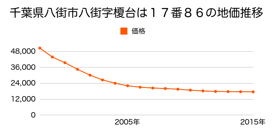 千葉県八街市八街字榎台は１７番８６の地価推移のグラフ