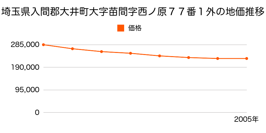 埼玉県入間郡大井町うれし野１丁目３番１２の地価推移のグラフ