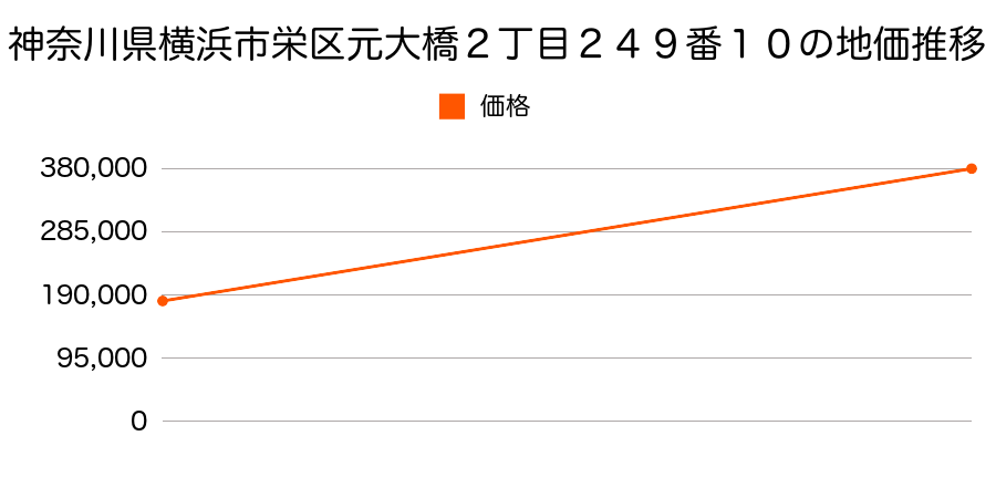 神奈川県横浜市栄区元大橋２丁目２４９番１０の地価推移のグラフ