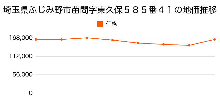 埼玉県ふじみ野市川崎１丁目６番２７の地価推移のグラフ