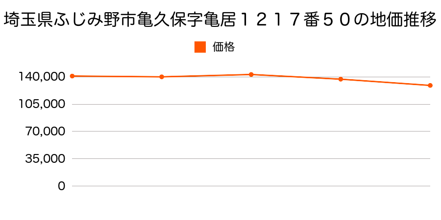 埼玉県ふじみ野市亀久保字亀居１２１７番５０の地価推移のグラフ