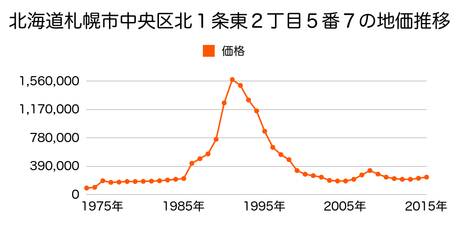 北海道札幌市中央区大通東３丁目１番３１の地価推移のグラフ