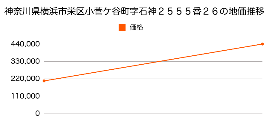 神奈川県横浜市栄区小菅ケ谷町字石神２５５５番２６の地価推移のグラフ
