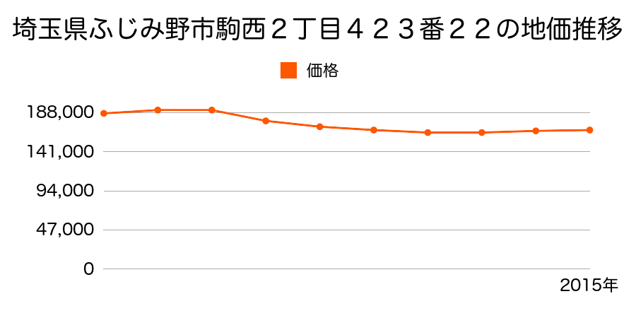 埼玉県ふじみ野市駒西２丁目４２３番２２の地価推移のグラフ