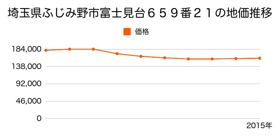 埼玉県ふじみ野市富士見台６５９番２１の地価推移のグラフ
