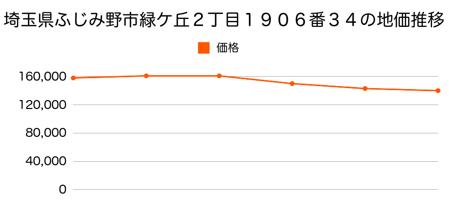 埼玉県ふじみ野市緑ケ丘２丁目１９０６番３４の地価推移のグラフ