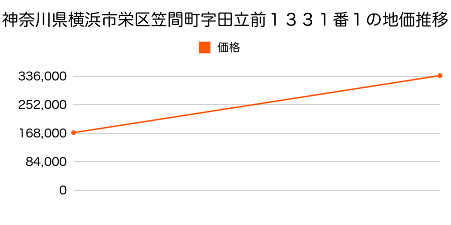 神奈川県横浜市栄区笠間町字田立前１３３１番１の地価推移のグラフ