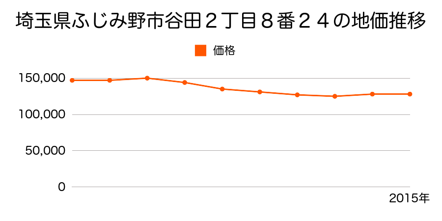 埼玉県ふじみ野市桜ケ丘３丁目７６６番７６の地価推移のグラフ