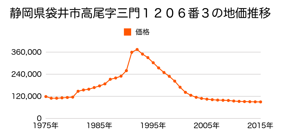 静岡県袋井市高尾町３番１１の地価推移のグラフ
