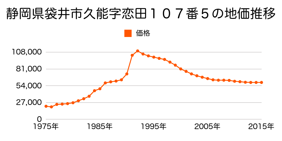 静岡県袋井市葵町１丁目９番５の地価推移のグラフ