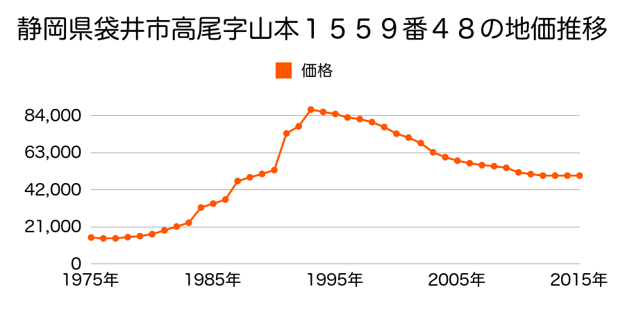 静岡県袋井市清水町７番１９の地価推移のグラフ