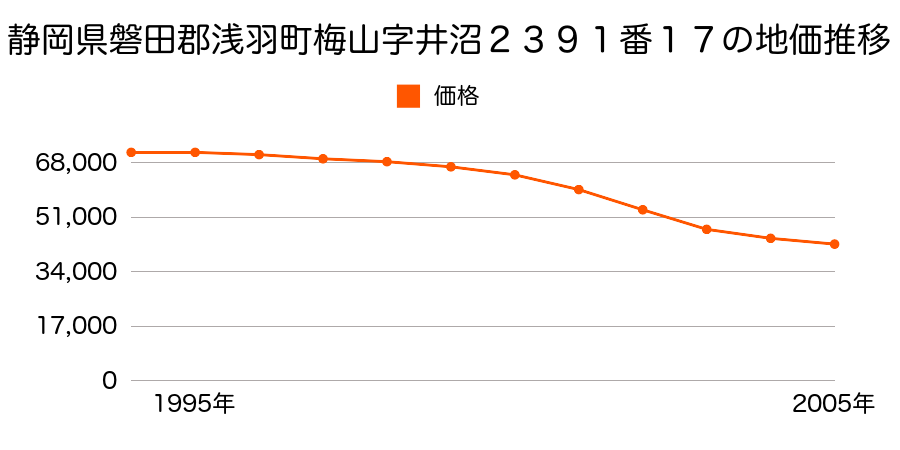 静岡県磐田郡浅羽町梅山字井沼２３９１番１７の地価推移のグラフ