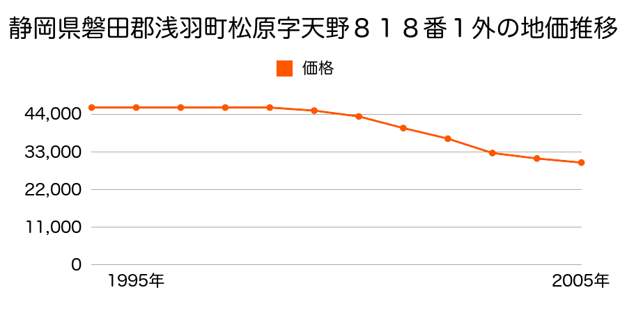 静岡県磐田郡浅羽町松原字天野８１８番１外の地価推移のグラフ