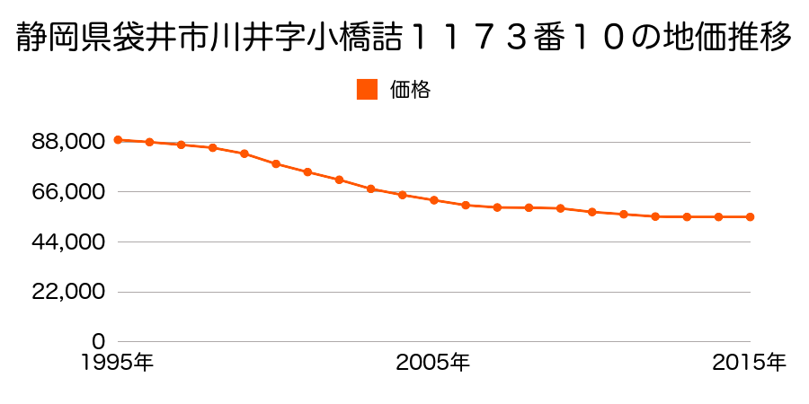 静岡県袋井市川井字小橋詰１１７３番１０の地価推移のグラフ