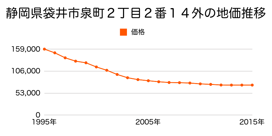 静岡県袋井市旭町２丁目１番８の地価推移のグラフ