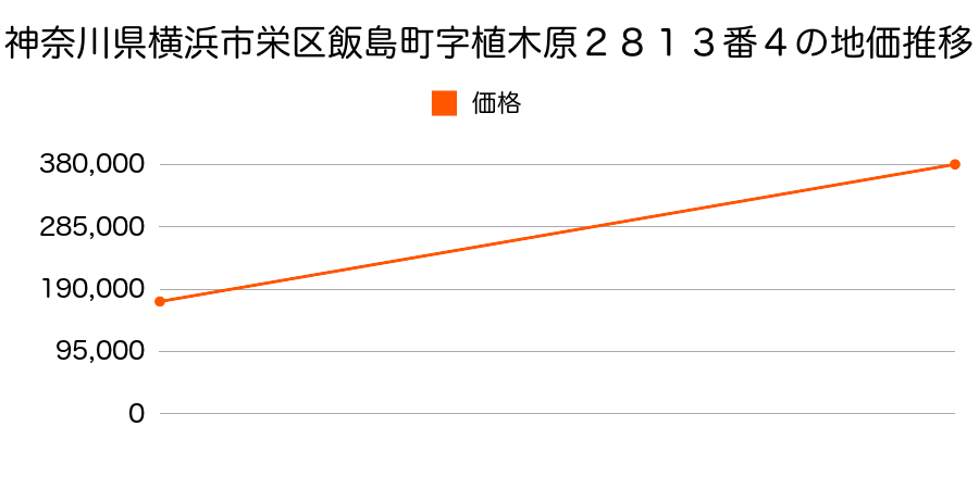 神奈川県横浜市栄区飯島町字植木原２８１３番４の地価推移のグラフ
