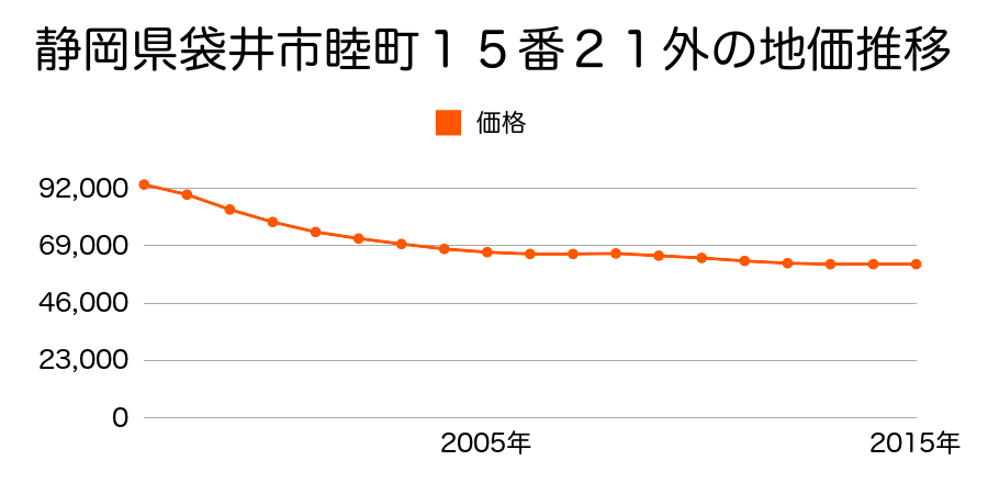 静岡県袋井市睦町１５番２１外の地価推移のグラフ