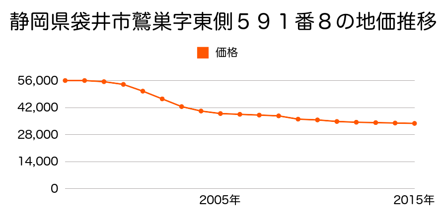 静岡県袋井市鷲巣字東側５９１番８の地価推移のグラフ