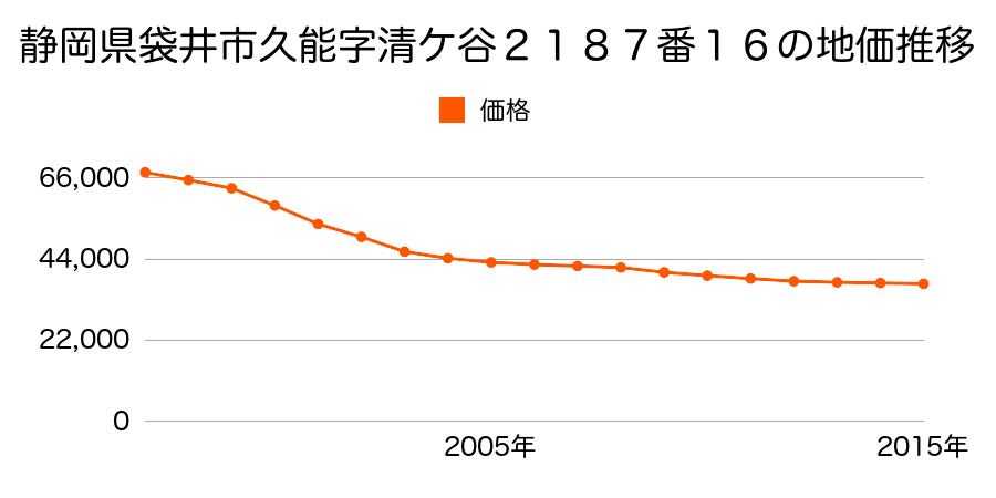 静岡県袋井市広岡字中ノ立１９０５番８の地価推移のグラフ