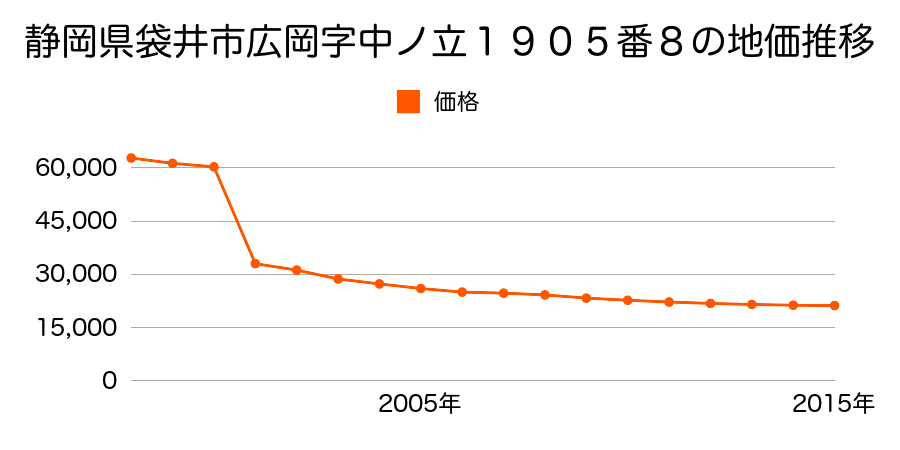 静岡県袋井市川会字馬草田３１２番３の地価推移のグラフ