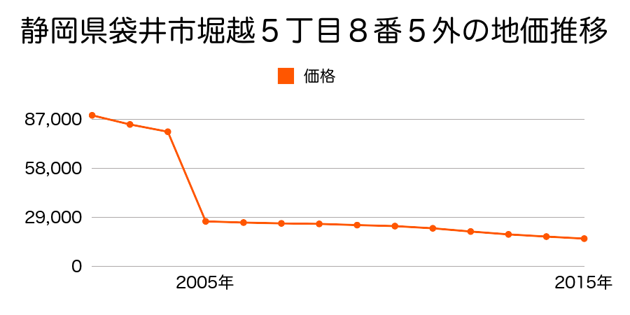 静岡県袋井市湊字高田７８４番４の地価推移のグラフ