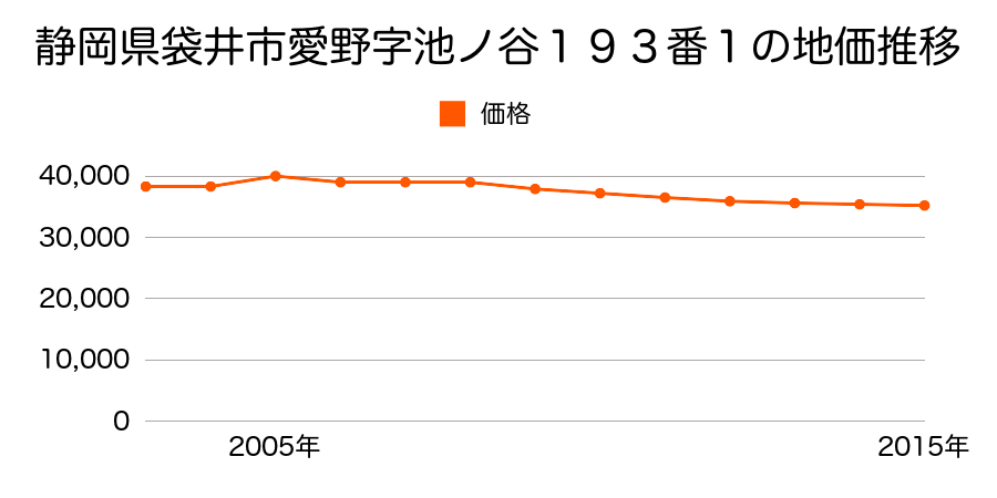 静岡県袋井市諸井字山田１３５７番７の地価推移のグラフ