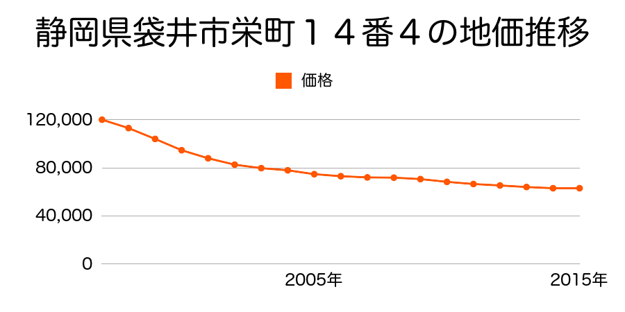 静岡県袋井市栄町１４番４の地価推移のグラフ