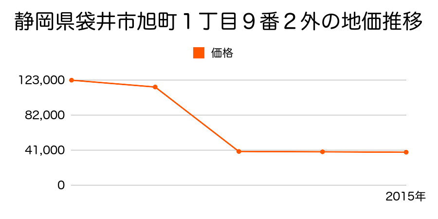 静岡県袋井市諸井字東田１２０２番１の地価推移のグラフ