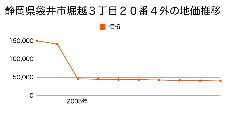 静岡県袋井市諸井字東田１２０２番１の地価推移のグラフ