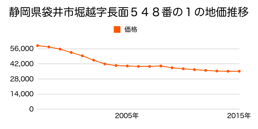 静岡県袋井市堀越字長面５４８番１の地価推移のグラフ