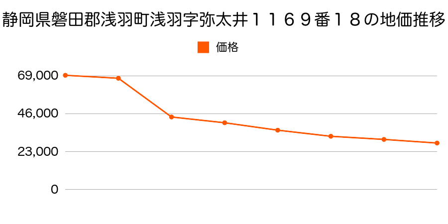 静岡県磐田郡浅羽町湊字高田７８４番４の地価推移のグラフ